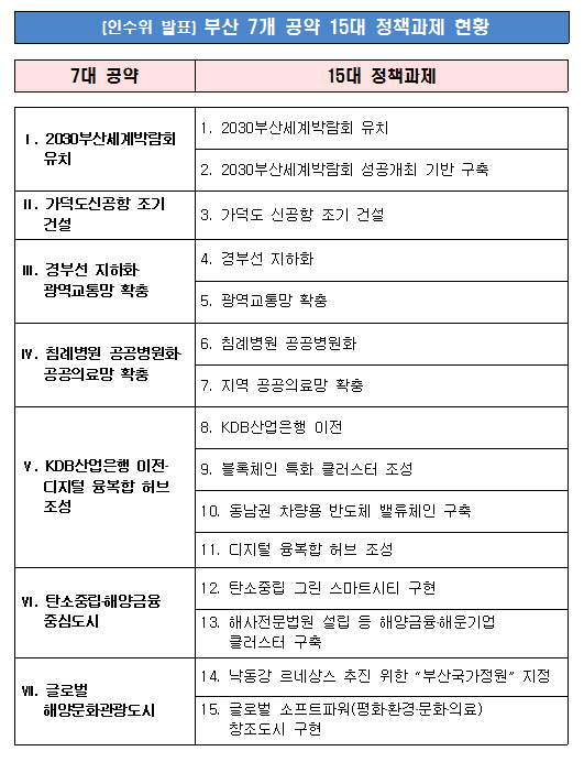 인수위 발표 부산 7개 공약 15대 정책과제 현황 (자료출처=부산시청)