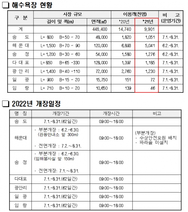 해수욕장 현황 및 2022년 개장일정 (자료=부산시)