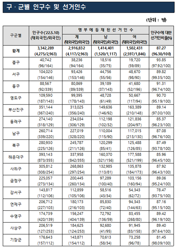 구.군별 인구수 및 선거인수 (자료=부산시)